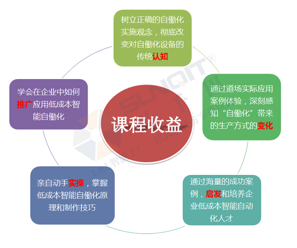 低成本智能自働化技能實(shí)操班火熱招生中！
