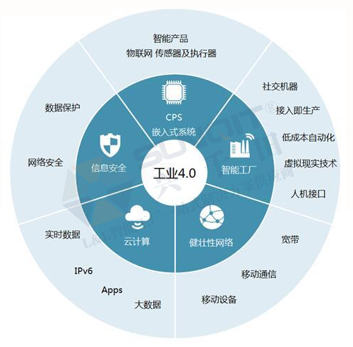 工業(yè)4.0的技術(shù)領(lǐng)先在哪些方面？