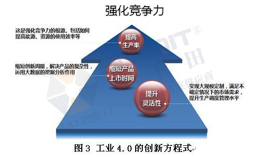 工業(yè)4.0的技術(shù)領(lǐng)先在哪些方面？
