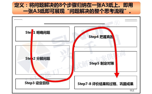什么是A3報(bào)告？