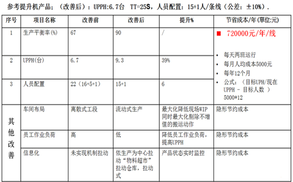 精益生產(chǎn)線(xiàn)效益分享
