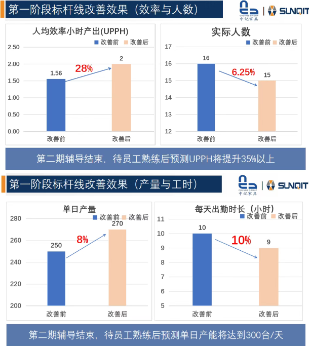 惠州中記LCIA(低成本智能自働化)訓(xùn)練營(yíng)圓滿結(jié)束8