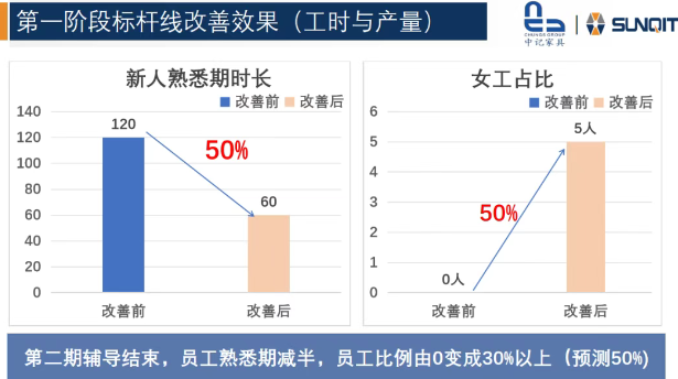 惠州中記LCIA(低成本智能自働化)訓(xùn)練營(yíng)圓滿結(jié)束9